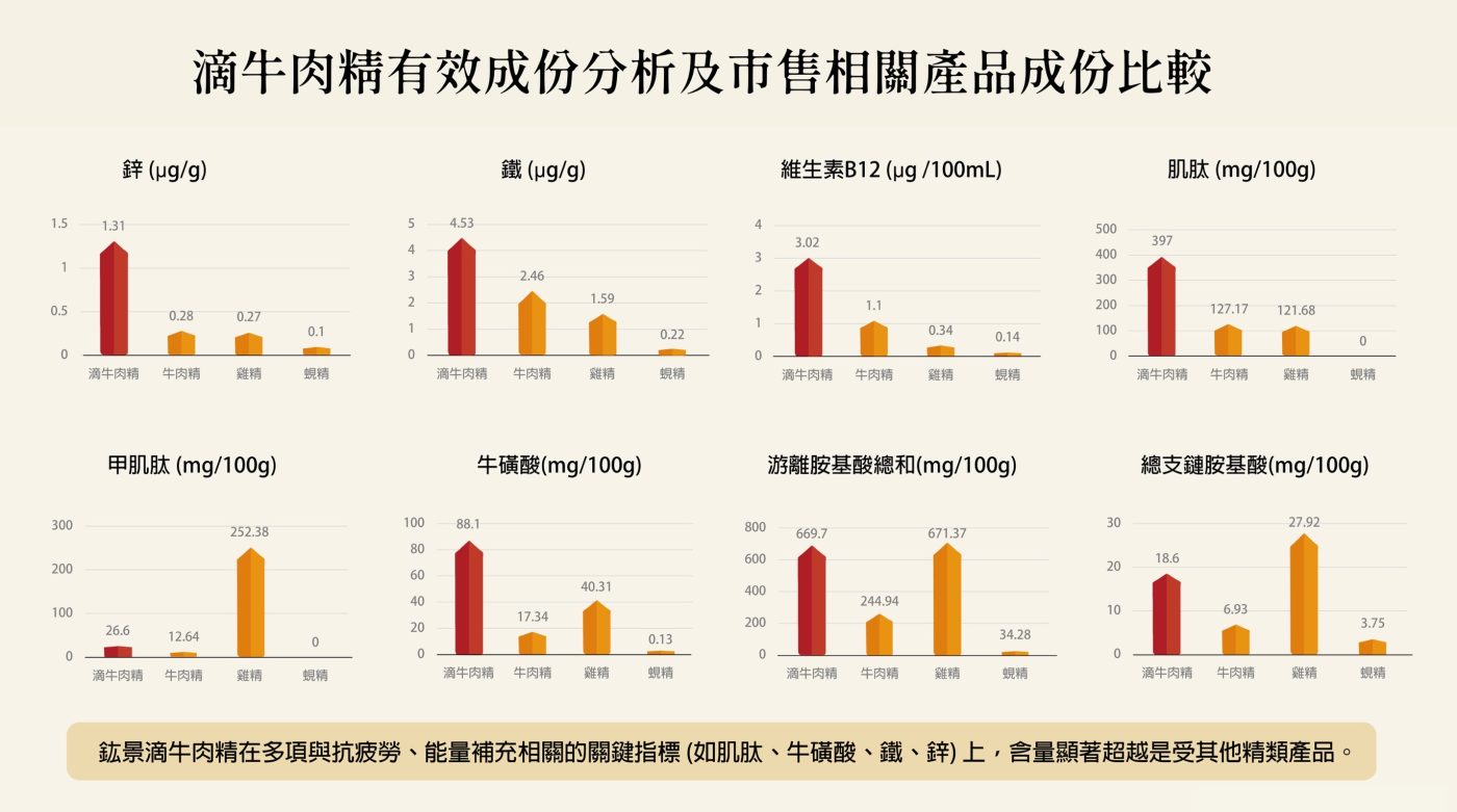 御牧牛台灣黃牛滴牛肉精有效營養成分分析與市售產品比較