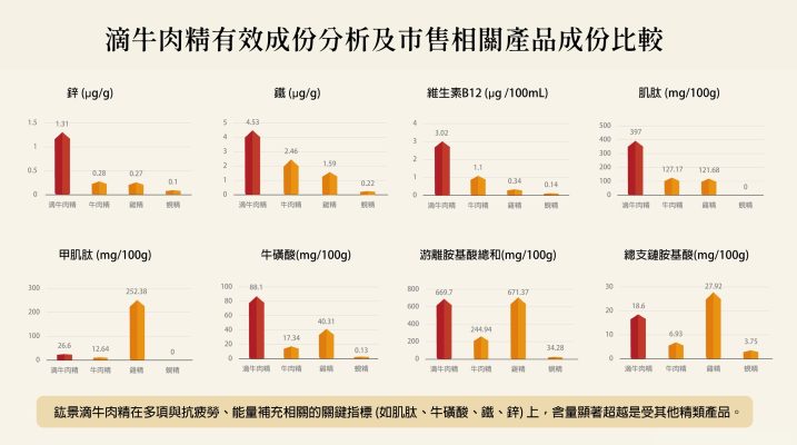 御牧牛台灣黃牛滴牛肉精有效營養成分分析與市售產品比較