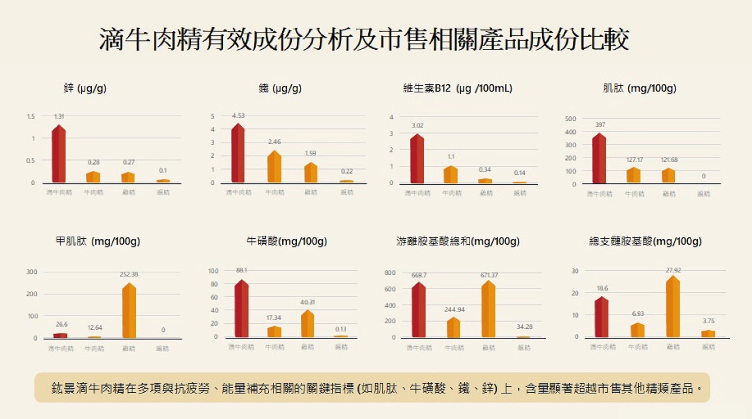 御牧牛台灣黃牛滴牛肉精有效營養成分分析與市售產品比較