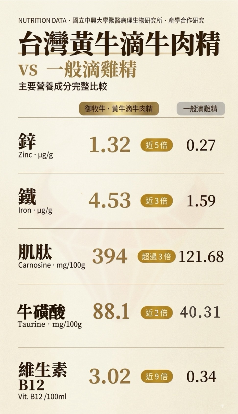 台灣黃牛滴牛肉精與滴雞精營養比較,包含鋅鐵肌肽牛磺酸與維生素B12含量差異