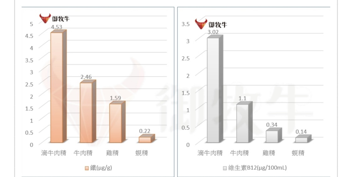 御牧牛台灣黃牛滴牛肉精與市售牛肉精、雞精與蜆精鐵與維生素B12含量比較圖