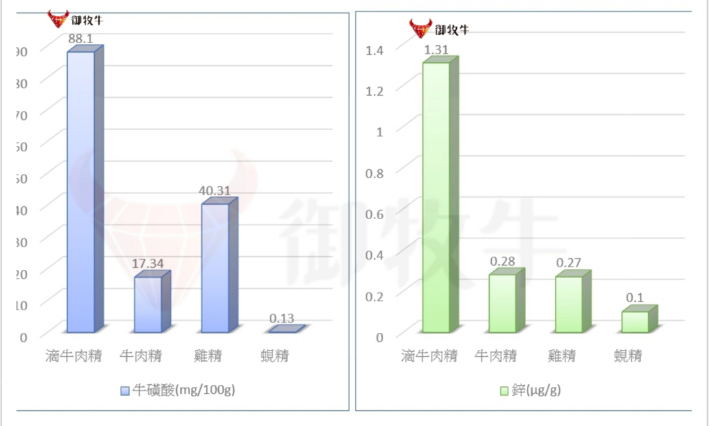 御牧牛台灣黃牛滴牛肉精與市售牛肉精、雞精與蜆精牛磺酸與鋅含量比較圖