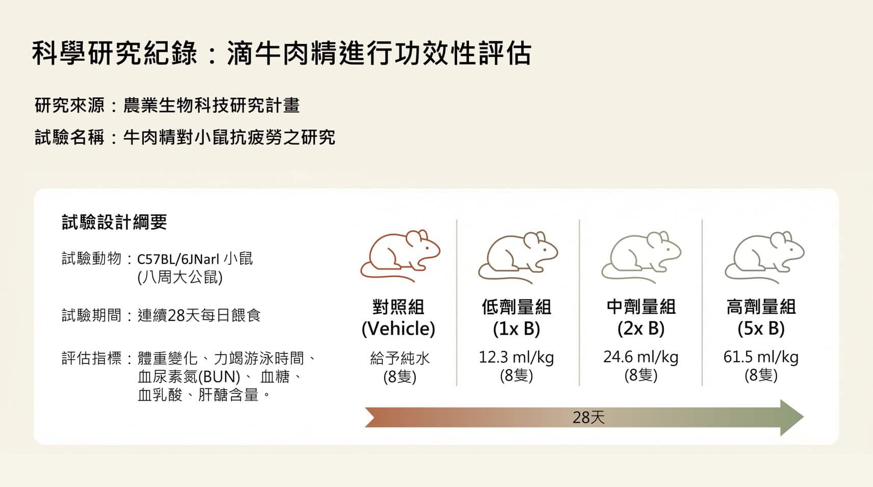 農科院台灣黃牛滴牛肉精功效評估連續28天抗疲勞動物實驗BUN血糖游泳耐力研究與劑量