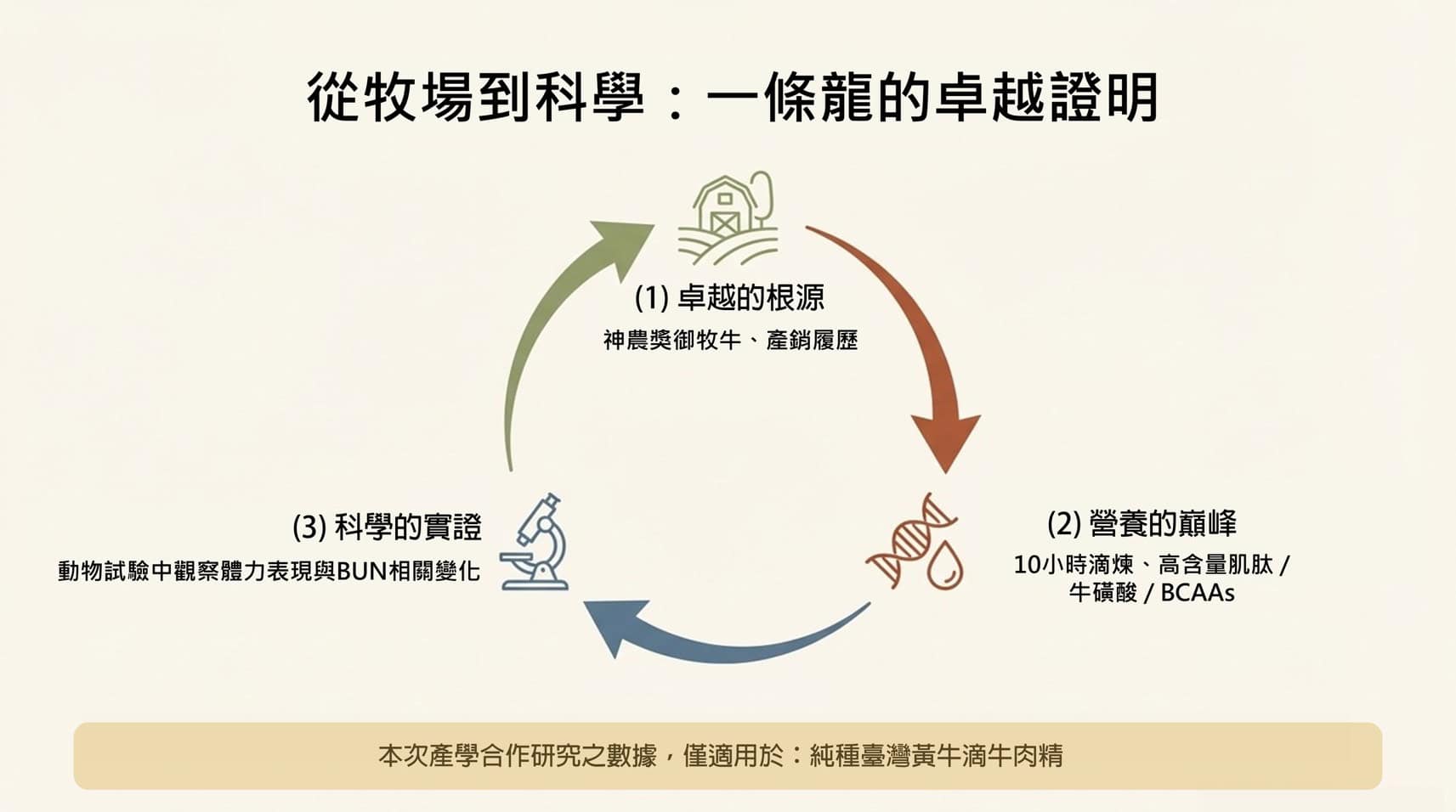 御牧牛台灣黃牛滴牛肉精結合產學合作研究、產銷履歷CAS雙驗證與科學製程,提供現代人日常營養 來源透明(神農獎、產銷履歷)、萃取技術(10 小時陶甕)、營養亮點(肌肽、牛磺酸、BCAAs)、科學驗證(耐力、代謝、能量)