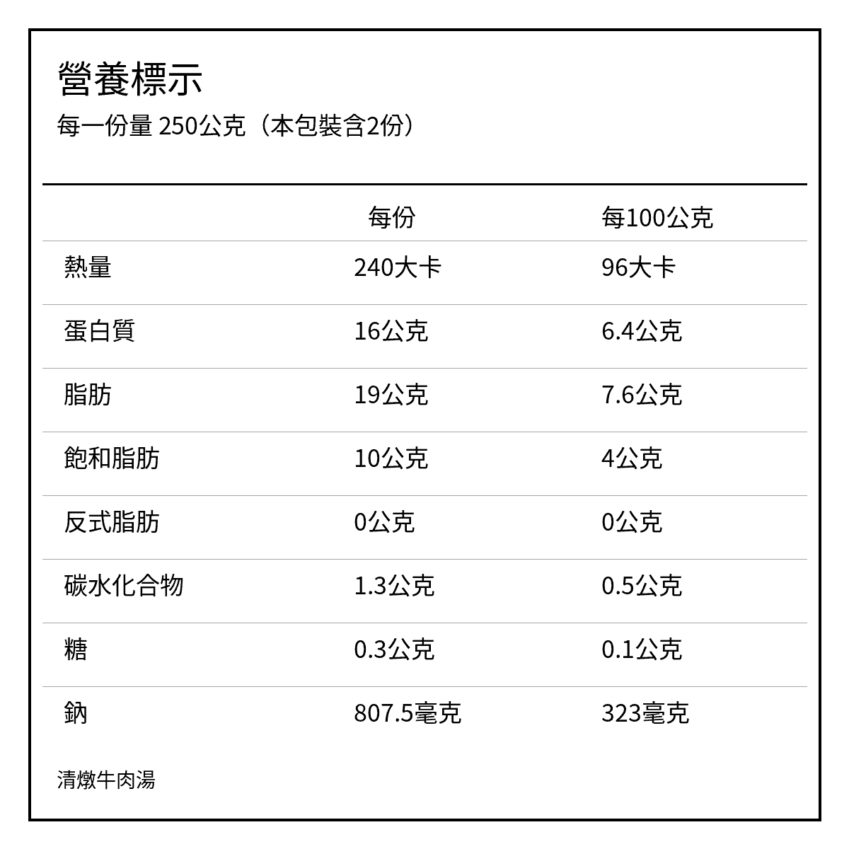 御牧牛清燉牛肉湯使用產銷履歷CAS雙驗證臺灣牛肉製成,此為營養成分表,台灣牛肉調理包每份250公克,熱量240大卡、蛋白質16公克、脂肪19公克、碳水化合物1.3公克、鈉807.5毫克